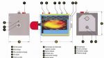 F2GKBK Sıvı – Gaz Yakıtlı Karşı Basınçlı Kalorifer Kazanı Teknik Ölçüleri